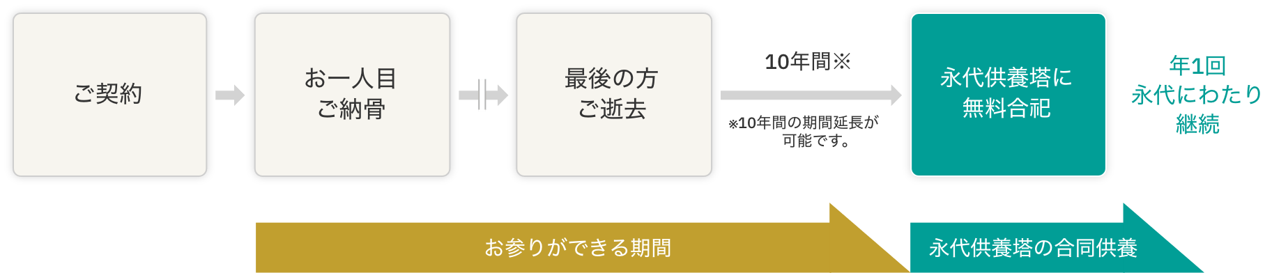 期限付きプラン（禅）ご契約の流れの図