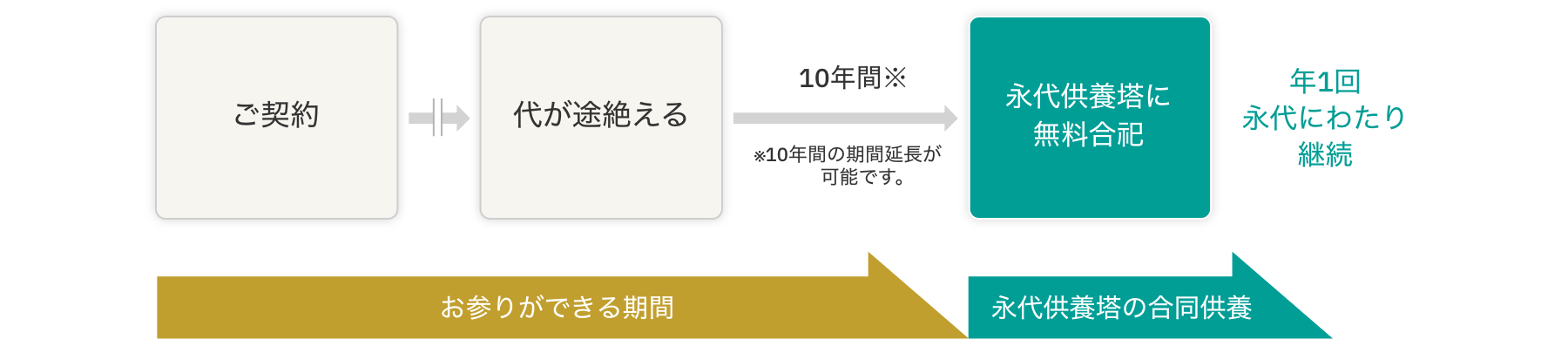 一般墓（代々墓）プランご契約の流れの図