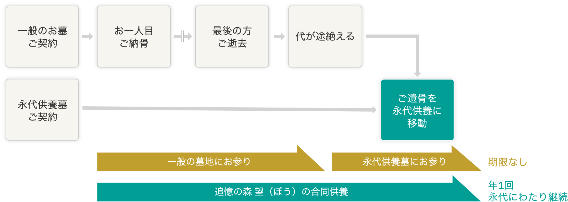 期限付きプラン（禅）ご契約の流れの図
