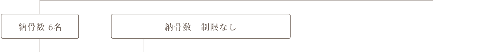 どのお墓を選んでよいかお悩みの