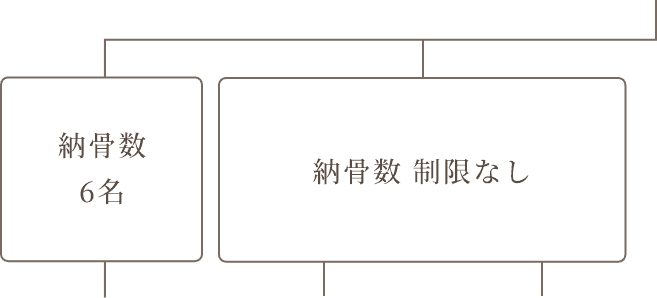 どのお墓を選んでよいかお悩みの