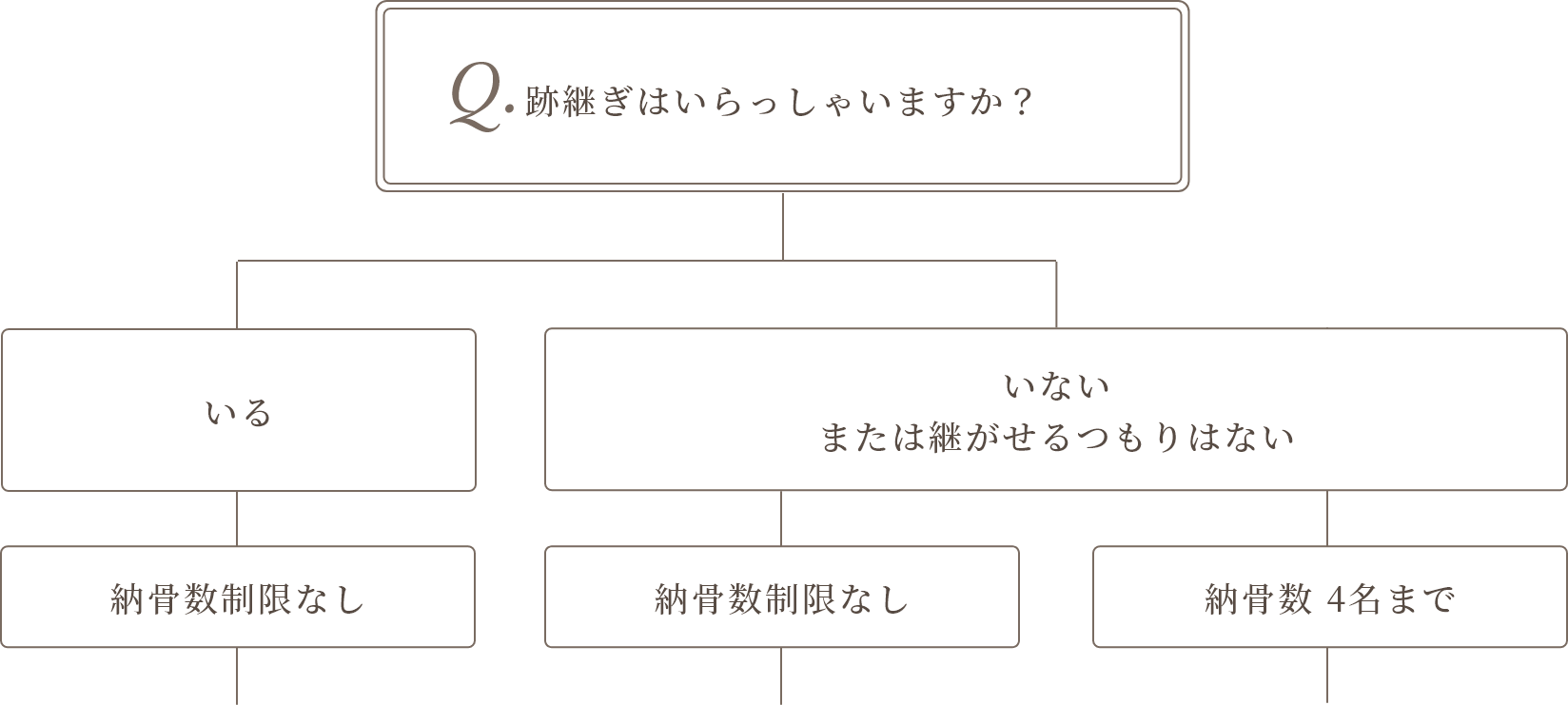 どのお墓を選んでよいかお悩みの