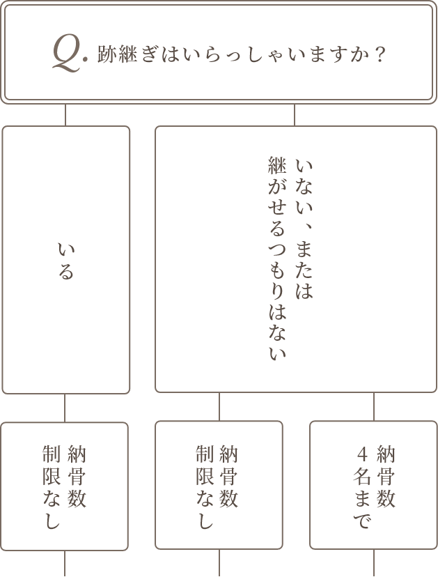 どのお墓を選んでよいかお悩みの