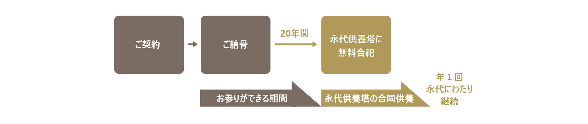 プレート型永代供養墓の仕組み