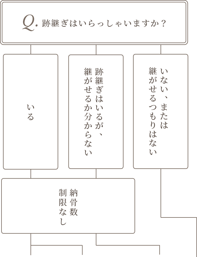 どのお墓を選んでよいかお悩みの