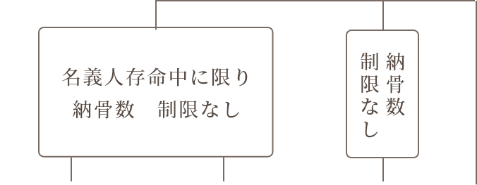 どのお墓を選んでよいかお悩みの
