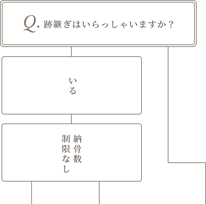 どのお墓を選んでよいかお悩みの