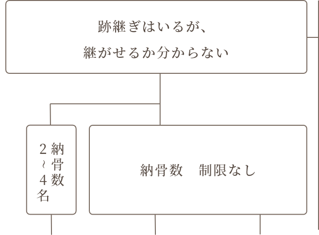 どのお墓を選んでよいかお悩みの