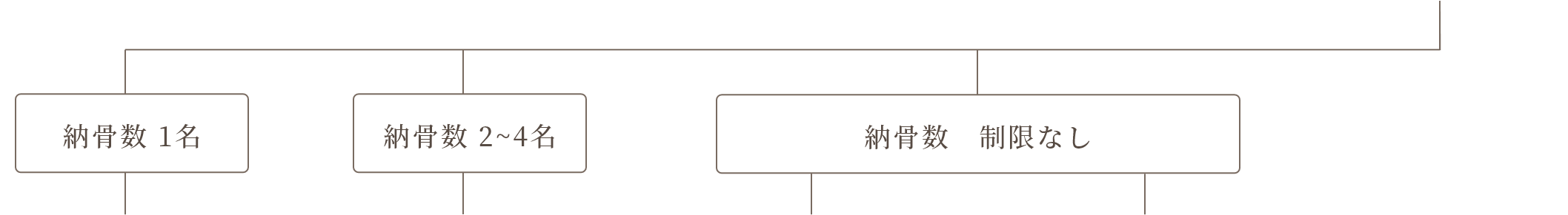 どのお墓を選んでよいかお悩みの