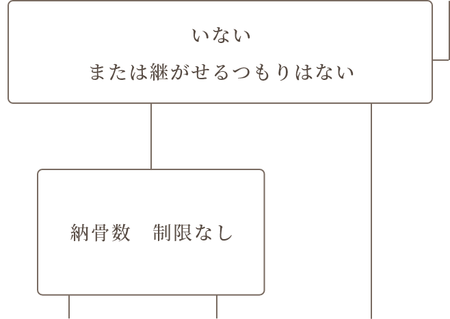 どのお墓を選んでよいかお悩みの