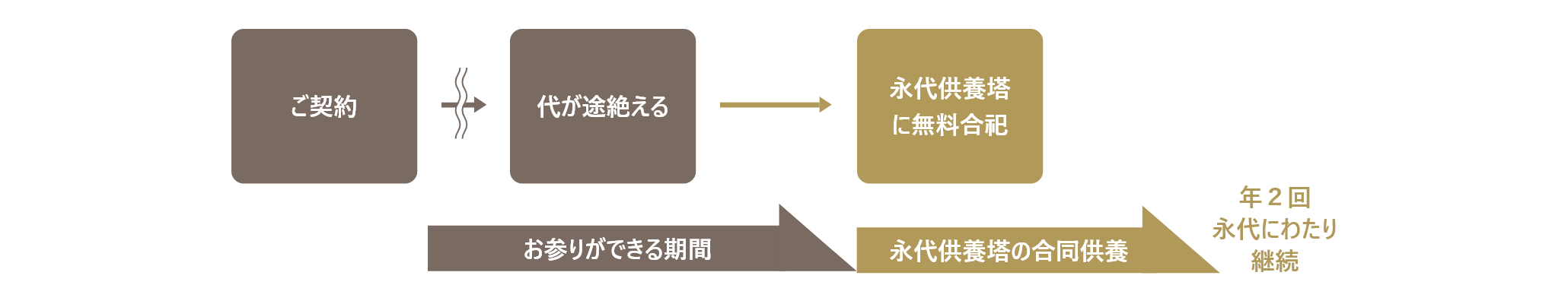 プランを選べるお墓「やすらぎ」（代々墓プラン）の仕組み