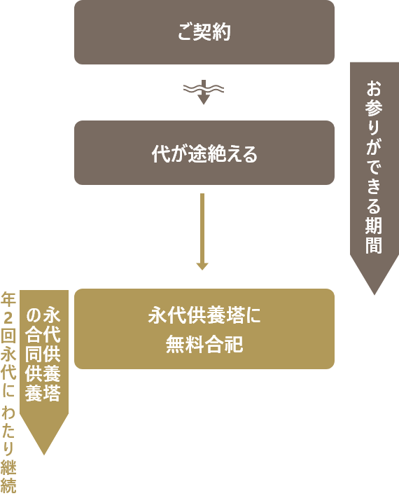 プランを選べるお墓「やすらぎ」（代々墓プラン）の仕組み