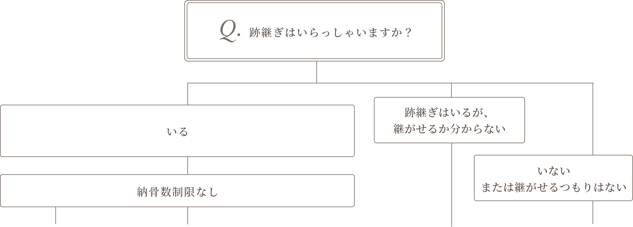 どのお墓を選んでよいかお悩みの