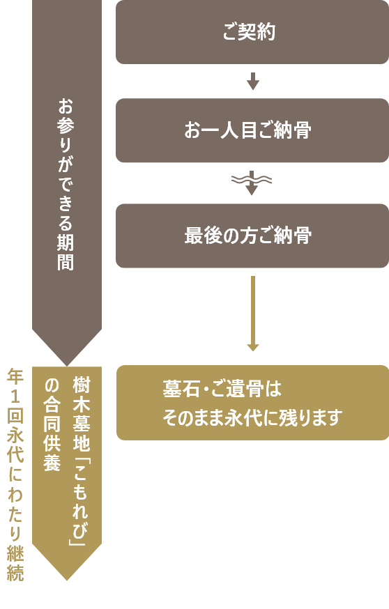 樹木墓地の仕組み