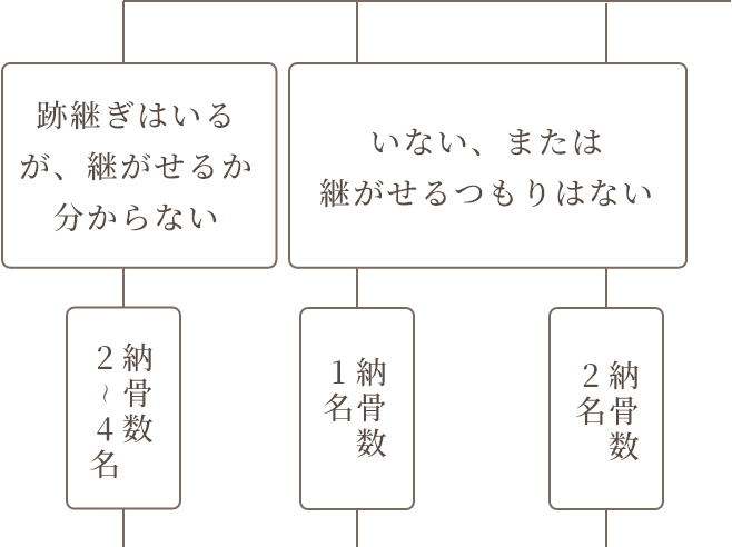 どのお墓を選んでよいかお悩みの